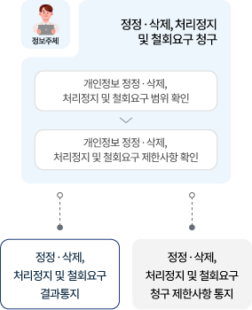 정정ㆍ삭제, 처리정지 및 철회요구 청구