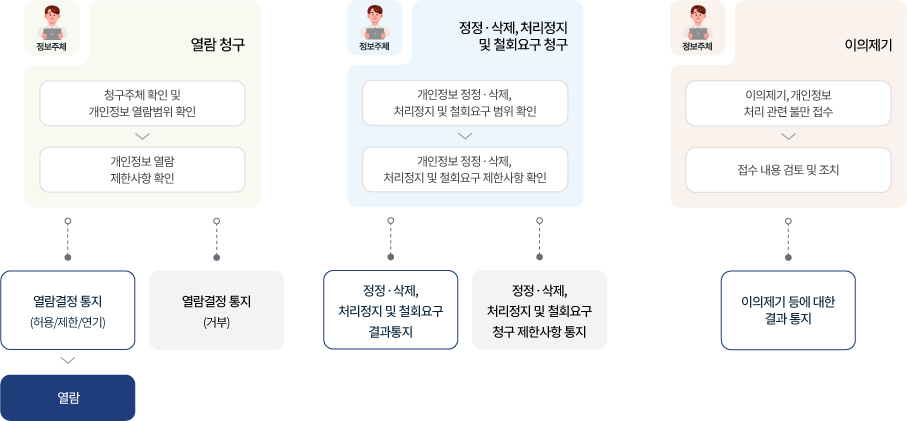 정보주체 권리보장