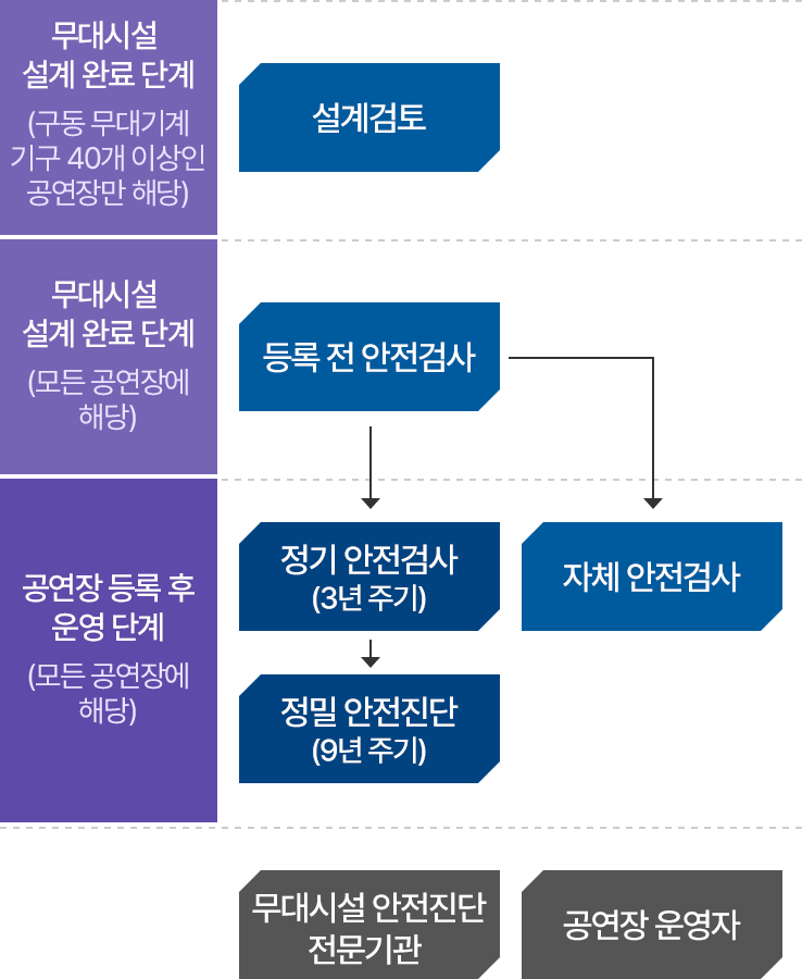 무대시설 설계 완료 단계 (설계검토) -> 무대시설 설계 완료 단계 (등록 전 안전검사) -> 공연장 등록 후 운영 단계(정기 안전검사 (3년 주기) & 정밀 안전진단 (9년 주기) & 자체 안전검사) / 무대시설 안전진단 전문기관 공연장 운영자