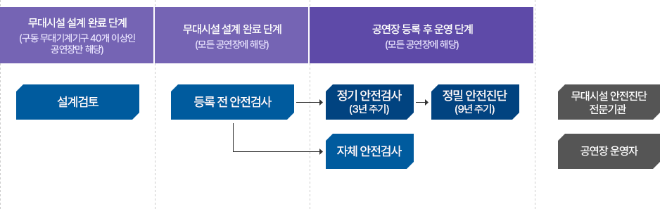 무대시설 설계 완료 단계 (설계검토) -> 무대시설 설계 완료 단계 (등록 전 안전검사) -> 공연장 등록 후 운영 단계(정기 안전검사 (3년 주기) & 정밀 안전진단 (9년 주기) & 자체 안전검사) / 무대시설 안전진단 전문기관 공연장 운영자