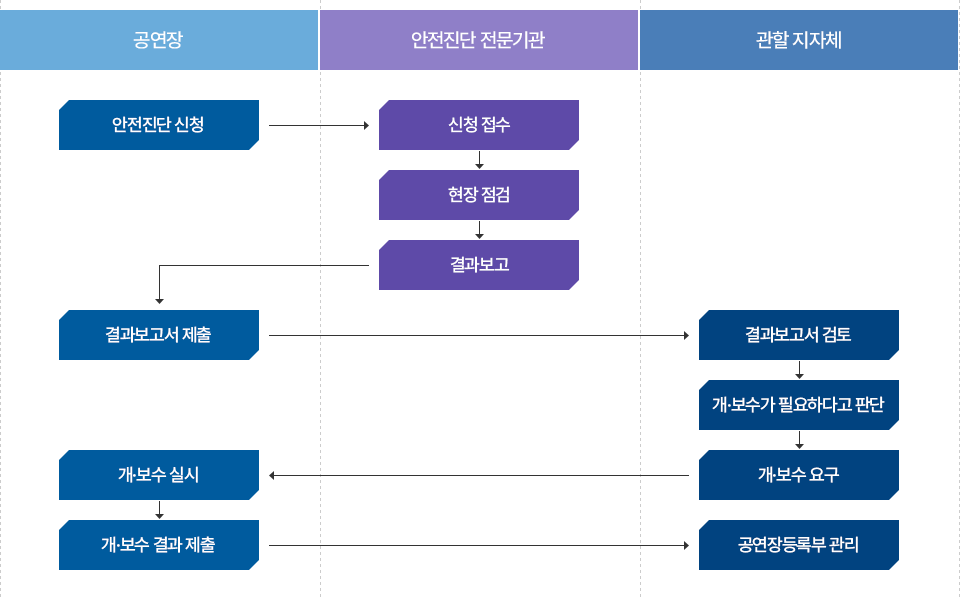 공연장 -> 안전진단 전문기관 -> 관할 지자체 / 안전진단 신청 -> 신청 접수 -> 현장 점검 -> 결과보고 -> 결과보고서 제출 -> 결과보고서 검토 -> 개·보수가 필요하다고 판단 -> 개·보수 요구 -> 개·보수 실시 -> 개·보수 결과 제출 -> 공연장등록부 관리