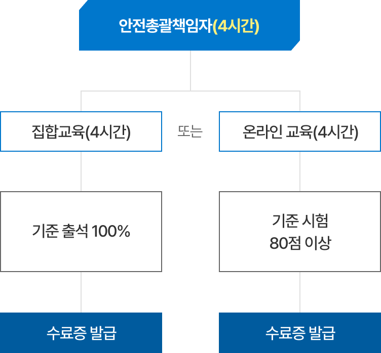 안전총괄책임자(4시간)
집합교육(4시간)
또는
온라인 교육(4시간)
기준 출석 100%
기준 시험
80점 이상
수료증 발급
수료증 발급