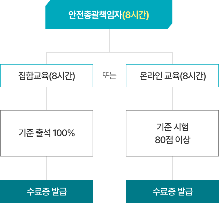 안전총괄책임자(8시간)
집합교육(8시간)
또는
온라인 교육(8시간)
기준 출석 100%
기준 시험
80점 이상
수료증 발급
수료증 발급