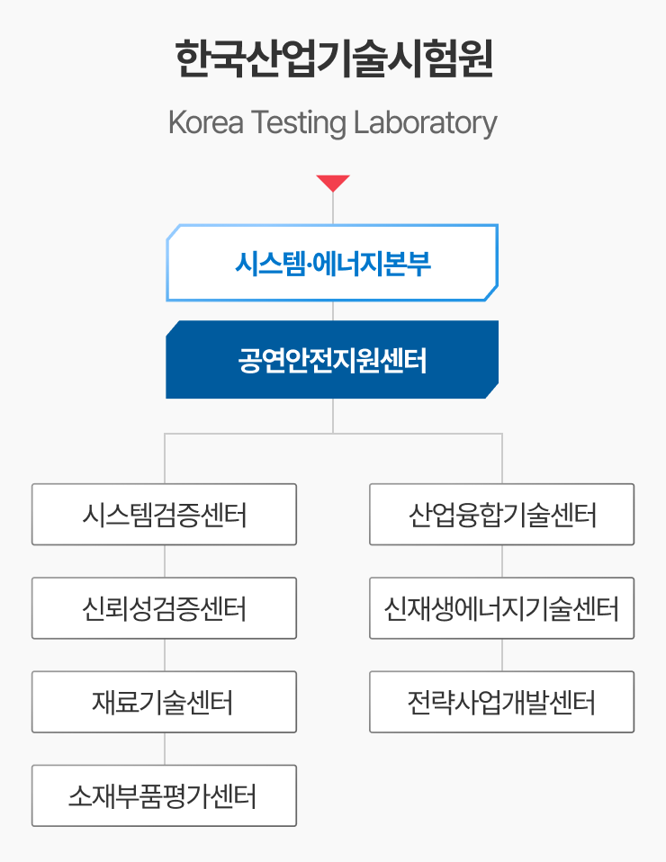 한국산업기술시험원 / 시스템안전기술센터 - 소제부품기술센터 - 시스템융합본부 - 기계요소기술센터 - 에너지시스템기술센터 - 시스템검증센터 - 응용기술센터 - 공연안전지원센터 - 신뢰성기술센터 - 승강시업센터 - 플렌트기술센터