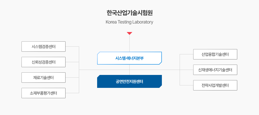 한국산업기술시험원 / 시스템안전기술센터 - 소제부품기술센터 - 시스템융합본부 - 기계요소기술센터 - 에너지시스템기술센터 - 시스템검증센터 - 응용기술센터 - 공연안전지원센터 - 신뢰성기술센터 - 승강시업센터 - 플렌트기술센터