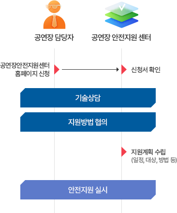 공연안전지원센터 홈페이지 신청 -> 신청서 확인 -> 기술상담 -> 지원방법 협의 -> 지원계획 수립 (일정, 대상, 방법 등) -> 안전지원 실시