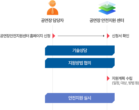 공연안전지원센터 홈페이지 신청 -> 신청서 확인 -> 기술상담 -> 지원방법 협의 -> 지원계획 수립 (일정, 대상, 방법 등) -> 안전지원 실시