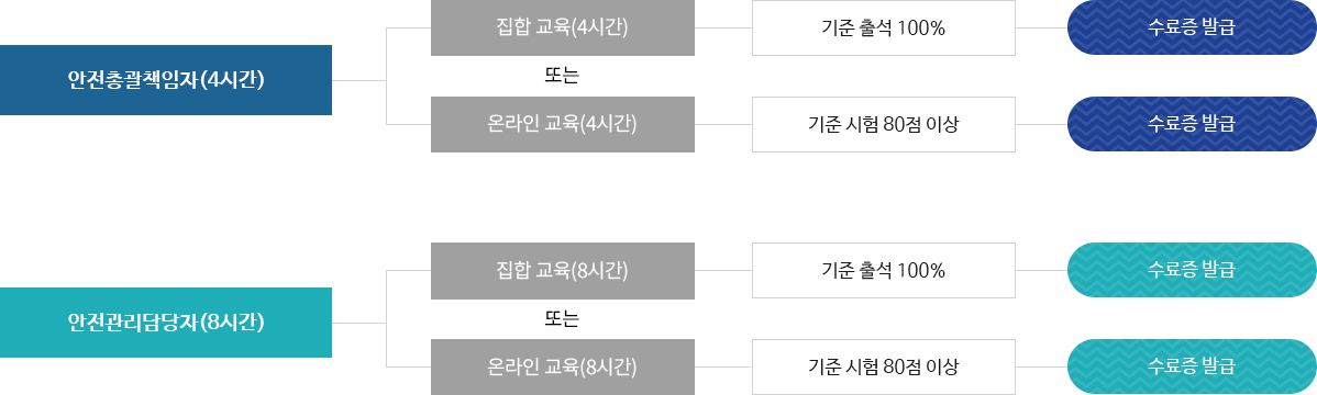 안전총괄책임자(4시간): 집합교육(2시간, 기준 출석 100%) + 온라인교육(2시간, 기준 시험 80점 이상) = 수료증 발급. 안전관리담당자(8시간): 집합 교육(4시간, 기준 출석 100%) + 온라인 교육(4시간, 기준 시험 80점 이상) = 수료증 발급