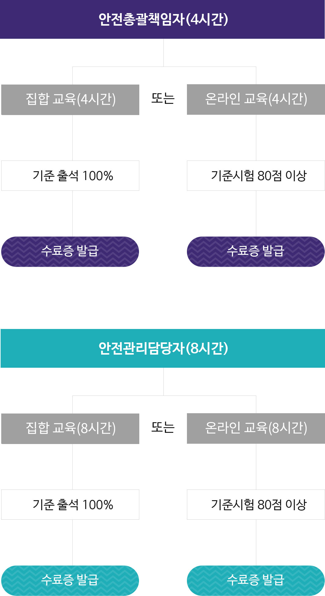 안전총괄책임자(4시간): 집합교육(2시간, 기준 출석 100%) + 온라인교육(2시간, 기준 시험 80점 이상) = 수료증 발급. 안전관리담당자(8시간): 집합 교육(4시간, 기준 출석 100%) + 온라인 교육(4시간, 기준 시험 80점 이상) = 수료증 발급