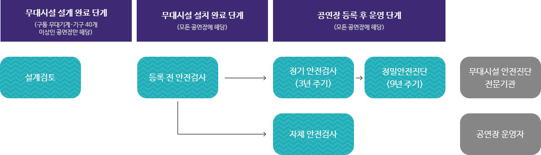 1. 무대시설 설계완료 단계(구동무대기계,기구 40개 이상인 공연장만 해당) : 설계검토. 2. 무대시설 설치 완료 단계(모든 공연장에 해당) : 등록 전 안전검사. 3. 공연장 등록 후 운영 단계(모든 공연장에 해당) : 무대시설 안전진단 전문기관 - 정기 안전검사(3년 주기), 정밀안전진단(9년 주기). 공연장 운영자 - 자체 안전검사