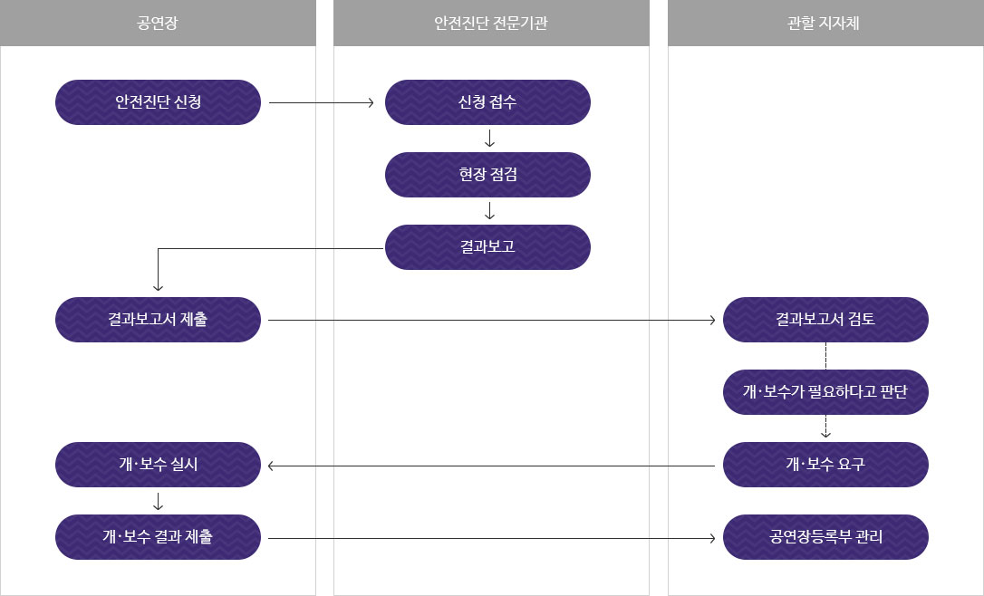 안전진단 신청(공연장) -> 신청 접수(안전진단 전문기관) -> 현장 점검(안전진단 전문기관) -> 결과보고(안전진단 전문기관) -> 결과보고서 제출(공연장) -> 결과보고서 검토(관할 지자체) -> 개/보수가 필요하다고 판단(관할 지자체) -> 개/보수 요구(관할 지자체) -> 개/보수 실시(공연장) -> 개/보수 결과 제출(공연장) -> 공연장등록부 관리(관할 지자체)