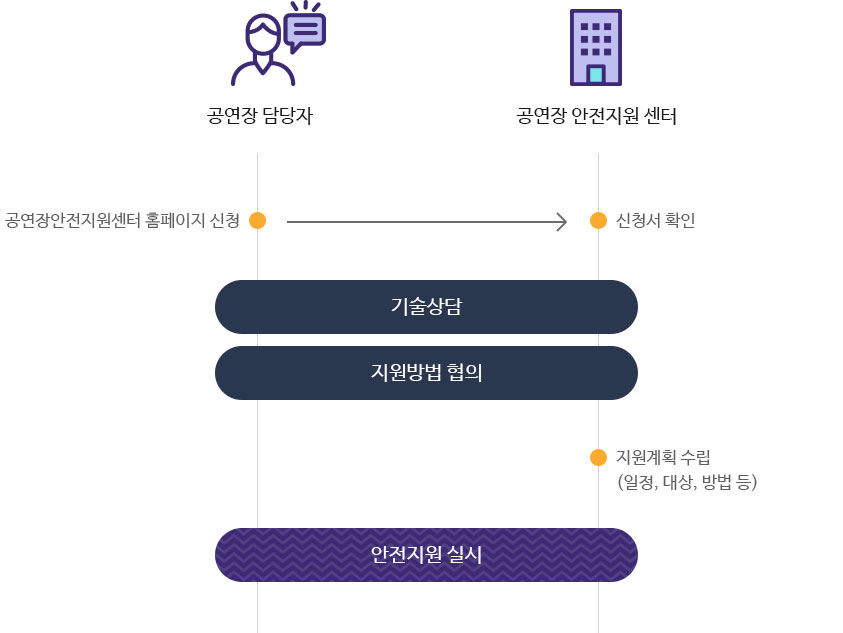 공연장안전지원센터 홈페이지 신청(공연장 담당자) -> 신청서 확인(공연장 안전지원센터) -> 기술상담, 지원방법 협의 -> 지원계획 수립(일정, 대상, 방법 등)(공연장 안전지원 센터) -> 안전지원 실시