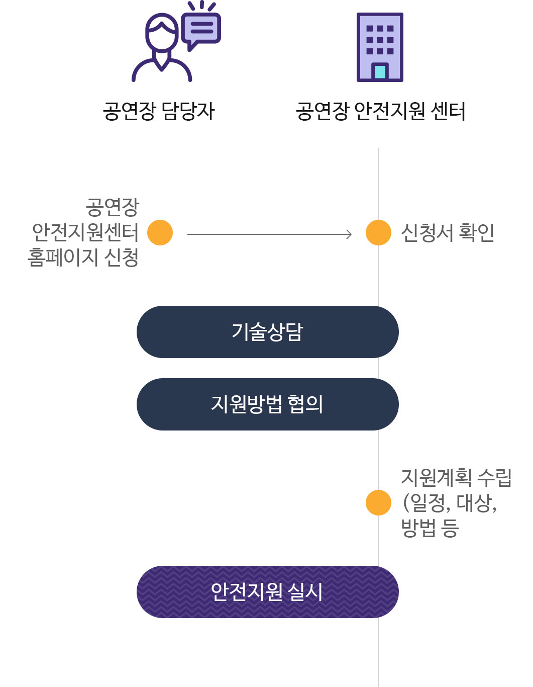 공연장안전지원센터 홈페이지 신청(공연장 담당자) -> 신청서 확인(공연장 안전지원센터) -> 기술상담, 지원방법 협의 -> 지원계획 수립(일정, 대상, 방법 등)(공연장 안전지원 센터) -> 안전지원 실시