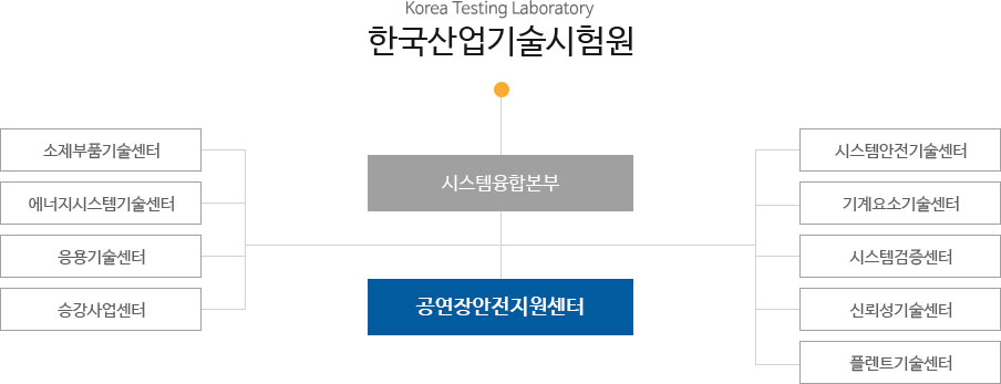 한국산업기술시험원 조직도. 시스템융합본부 - 공연장안전지원센터 -> 소제부품기술센터, 에너지시스템기술센터, 응용기술센터, 승강사업센터, 시스템안전기술센터, 기계요소기술센터, 시스템검증센터, 신뢰성기술센터, 플렌트기술센터