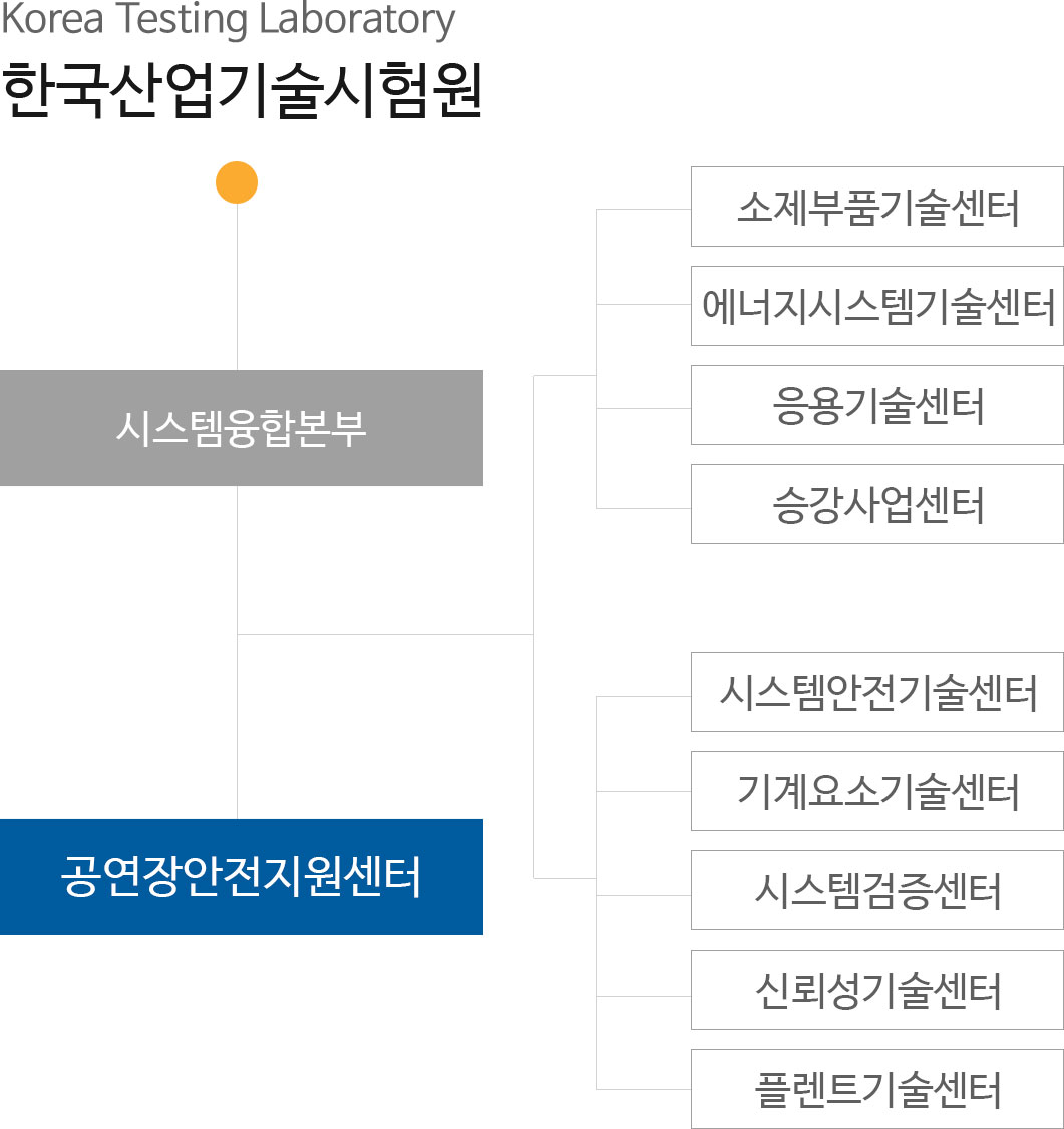 한국산업기술시험원 조직도. 시스템융합본부 - 공연장안전지원센터 -> 소제부품기술센터, 에너지시스템기술센터, 응용기술센터, 승강사업센터, 시스템안전기술센터, 기계요소기술센터, 시스템검증센터, 신뢰성기술센터, 플렌트기술센터